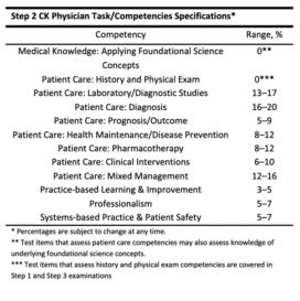 Usmle Step Ck Scoring Elite Medical Prep