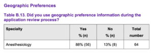 Anesthesiology - Did you use geographic preference information during the application review process? - 2022-2023 program director survey to the supplemental ERAS