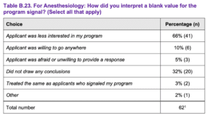 Anesthesiology - How did you interpret a blank value for the program signal? - 2022-2023 program director survey to the supplemental ERAS.