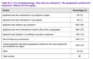 Anesthesiology - How did you interpret a "No geographic preference" response? - 2022-2023 program director survey to the supplemental ERAS