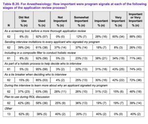 Anesthesiology - How important were program signals at each of the stages of the application review process - 2022-2023 program director survey to the supplemental ERAS.