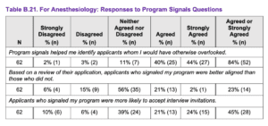 Anesthesiology - Responses to program signals questions - 2022-2023 program director survey to the supplemental ERAS.