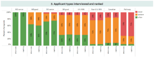 Applicant types interview and ranked for Anesthesiology based on the 2020 NRMP program director survey.