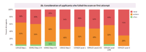 Consideration of applicants who failed their exam on first attempt for Anesthesiology based on the 2020 NRMP program director survey.