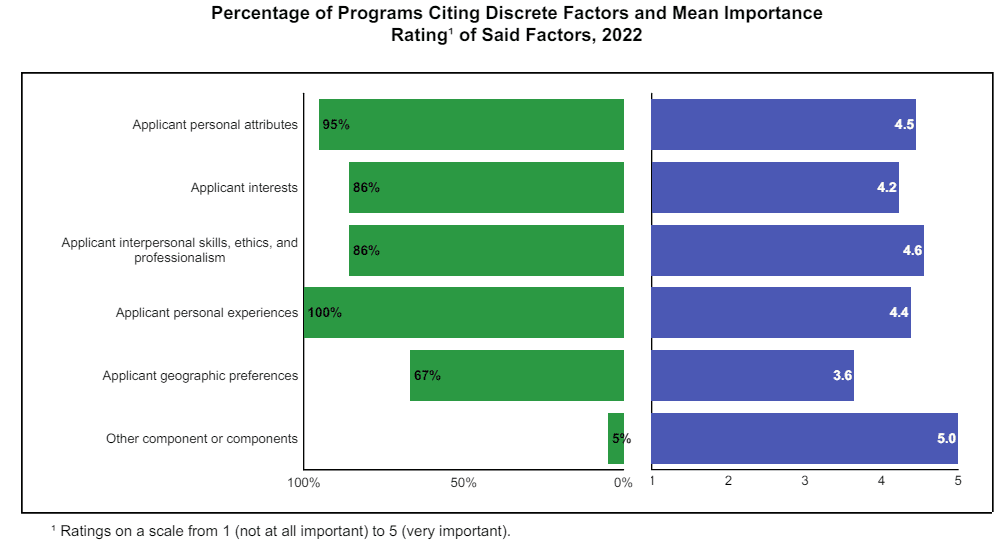 Percentage of Dermatology Programs Citing Discrete Factors in Holistic Review and Mean Importance Rating' of Said Factors – from the NRMP Program Director Survey 2022.