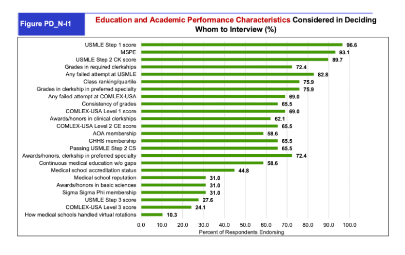 Education and academic performance characteristics when deciding whom to interview - NRMP 2021 program director's survey