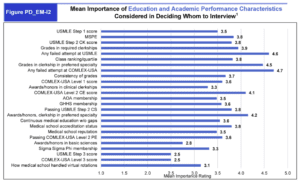 Mean importance of education and academic performace characteristics considered in deciding whom to interview.