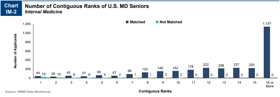 Number of contiguous ranks of US MD seniors in Internal Medicine - matched and unmatched - 2022 NRMP charting outcomes.