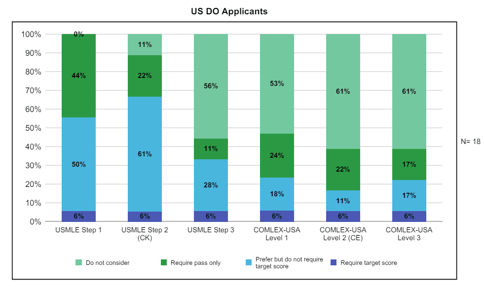 Percentages of Dermatology Programs Using USMLE and COMLEX-USA to Select DO Applicants for Interview  – from the NRMP Program Director Survey 2022.