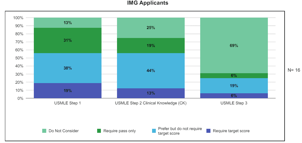 Percentages of Dermatology Programs Using USMLE to Select IMG Applicants for Interview – from the NRMP Program Director Survey 2022.