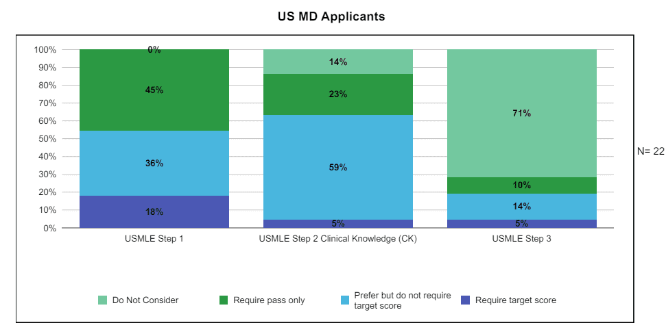 Figure 2 Percentages of Dermatology Programs Using USMLE to Select US MD Applicants for Interview – from the NRMP Program Director Survey 2022.