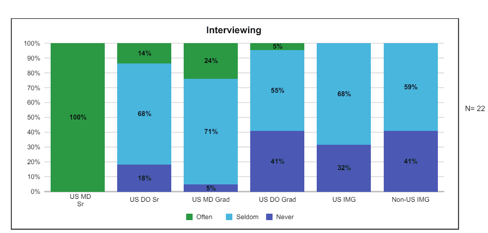 Percentages of Programs Interviewing Candidates by Applicant Type  – from the NRMP Program Director Survey 2022.