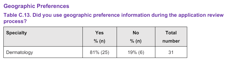 Percentages of Programs Using Geographic Preference Signals During Application Process  – from the AAMC Program Director Reaction Survey for the 2023 Application Cycle.
