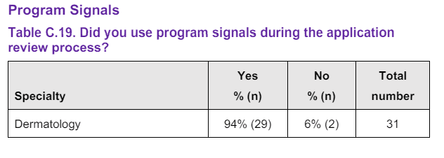 Percentages of Programs Using Program Signals During Application Process  – from the AAMC Program Director Reaction Survey for the 20223 Application Cycle.