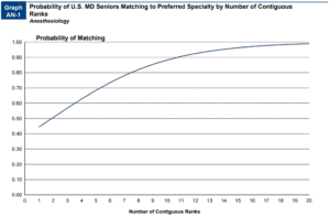 Probability of US MD seniors matching to anesthesiology bu number of contiguous ranks based on the 2022 charting outcomes.