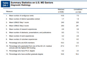 Summary Statistics on US MD seniors - Diagnostic Radiology.