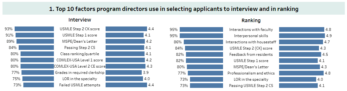 Top 10 factors program directors use in selecting applicants to interview and in ranking for internal medicine - 2020 NRMP director survey. Step 2 score is the top criterion for selecting applicants to interview for internal medicine.