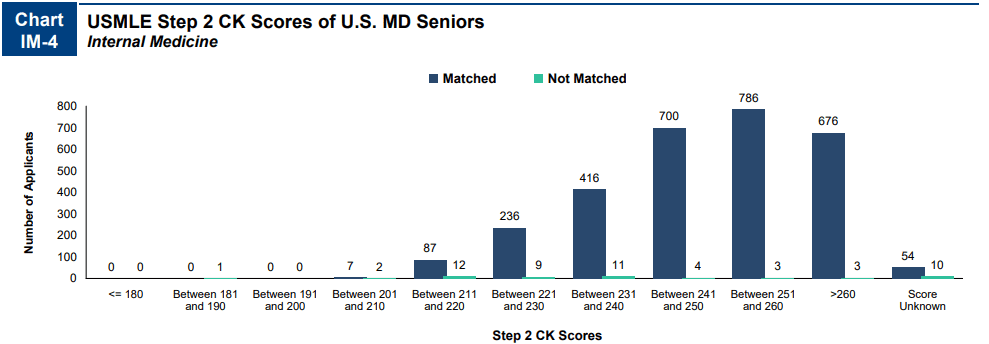 USMLE Step 2 CK scores of US MD seniors applying to internal medicine - matched and unmatched - according to 2022 charting NRMP results. What is a good Step 2 score for internal medicine?