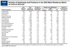 A table showing the number of applicants and positions in the 2022 main residency match by preferred specialty.