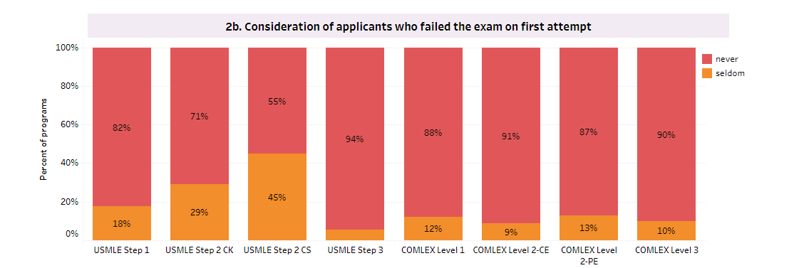 Consideration of applicants who failed the exam on first attempt by exam type - orthopedic surgery according to the 2020 director's survey.