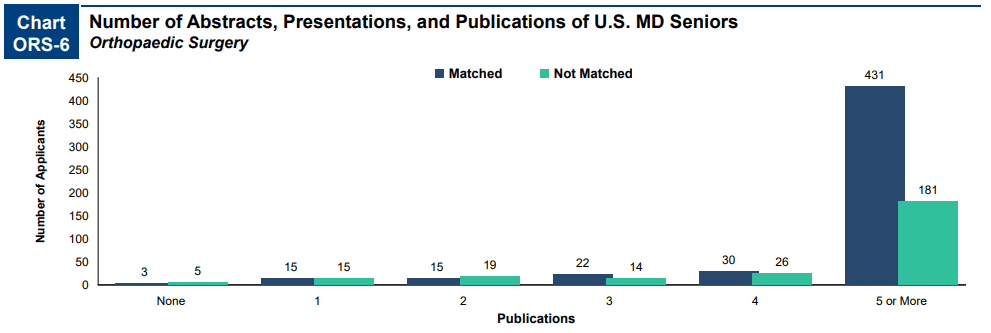 Number of abstracts, presentations and publications of US MD seniors who matched into orthopaedic surgery in 2022