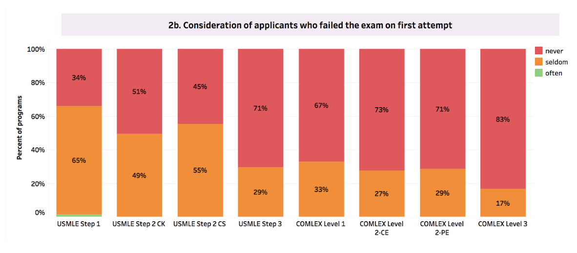 Outcomes And Analysis Step 1 Self Assessment Week Results