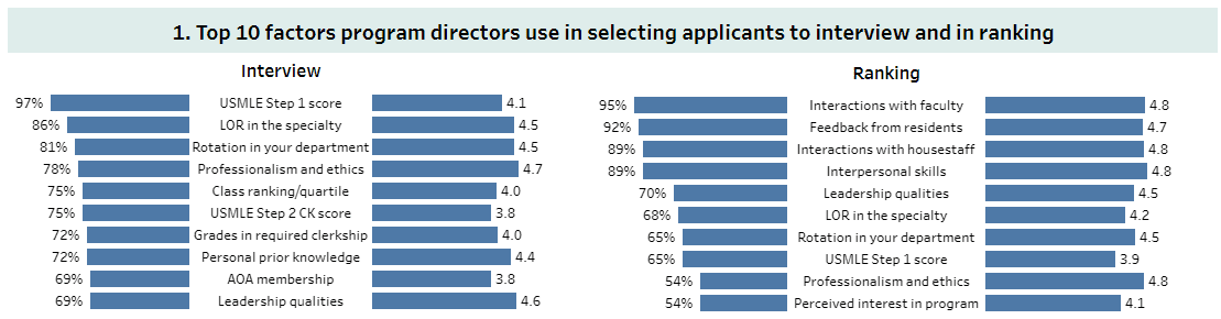 Orthopedic surgery - Top 10 factors program directors use in selecting applicants to interivew and in ranking according to the 2020 directors survey.