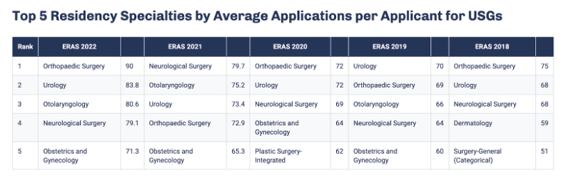 Top 5 Residency Specialties by Average Applications per Applicants for USGs - 2018-2022.