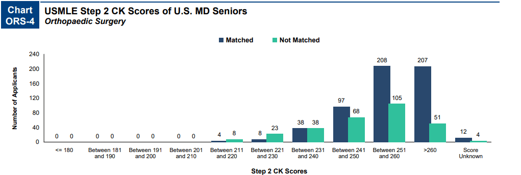 USMLE Step 2 CK scores of US MD graduates - orthopaedic surgery based on the 2022 NRMP charting outcomes.