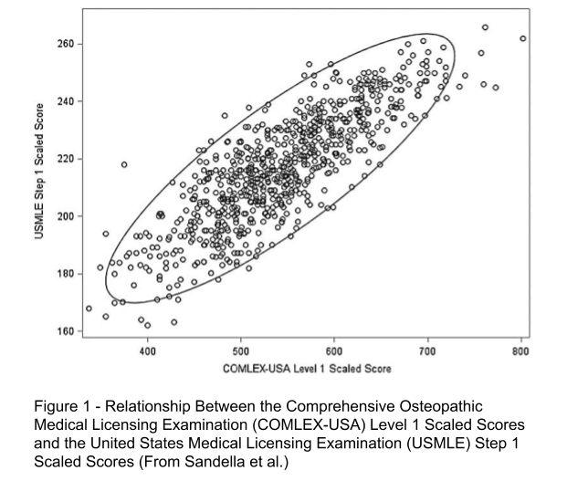 usmle practice test correlation