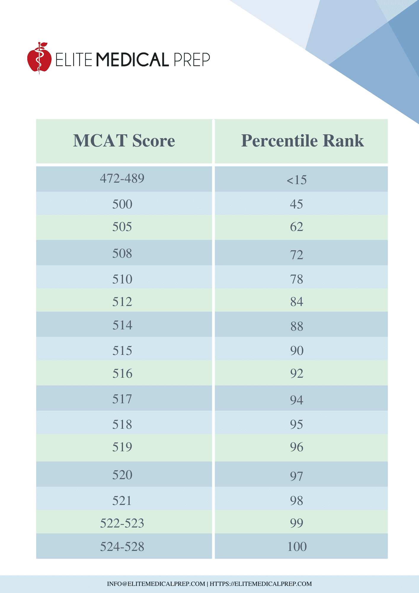Mcat Score Conversion Chart 2015