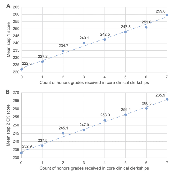 How Doing Well on Shelf Exams Will Improve Your Step 2 CK Score