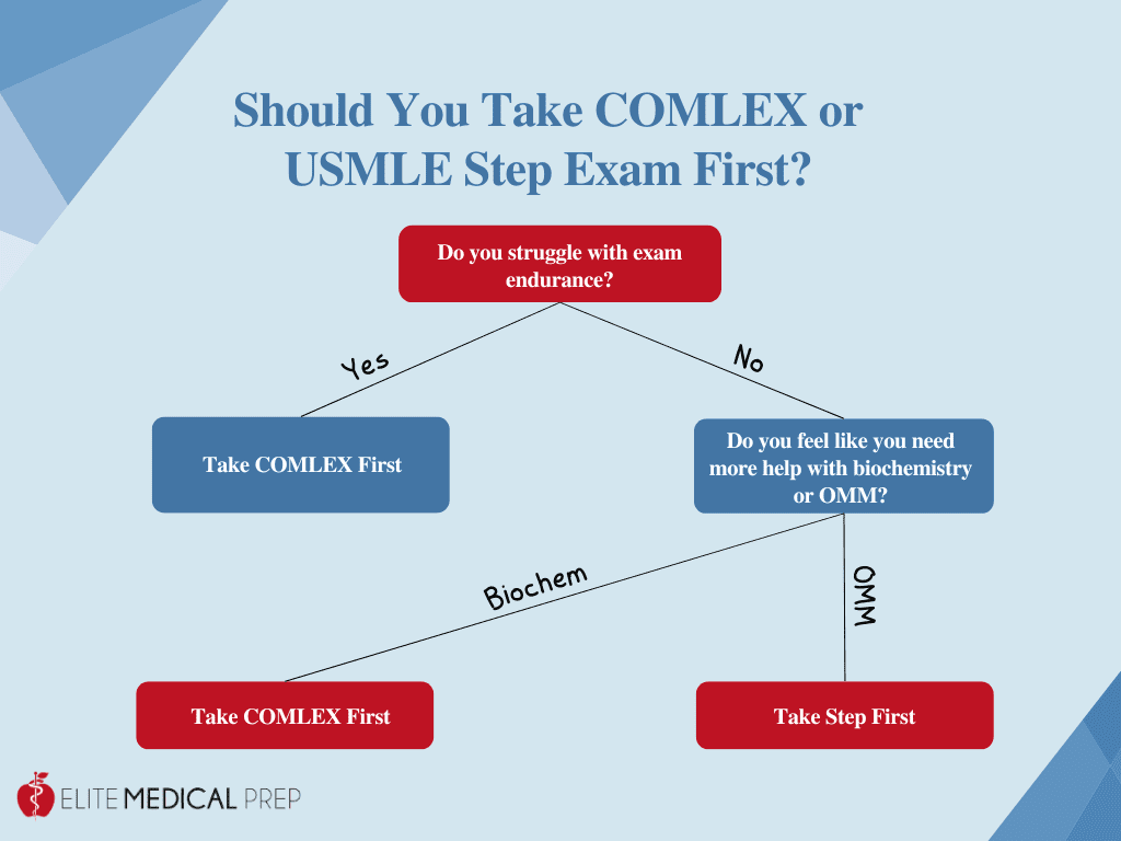 Should You Take COMLEX or Step First? Elite Medical Prep