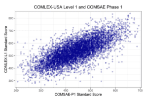A scatter chart showing correlation between COMSAE Phase 1 and COMLEX Level 1 scores.
