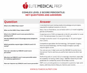 COMLEX Level 2 Score Percentile: Key Questions and Answers