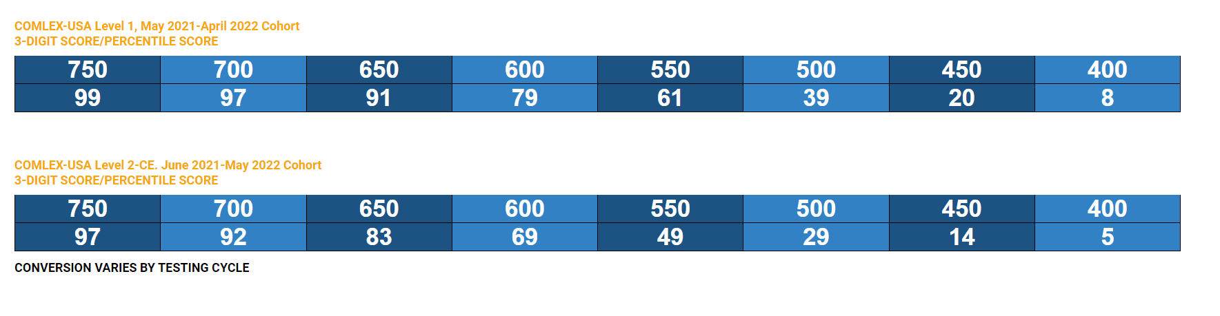 COMLEX Level 1 And Level 2 CE Score Percentiles comlex-level-1-comquest