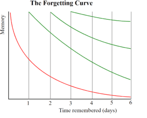A graph showing how spaced repetition of material helps achieve better retention of material over time.