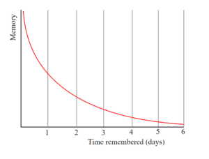 A graph showing how material learned once is likely to be forgotten within several days.