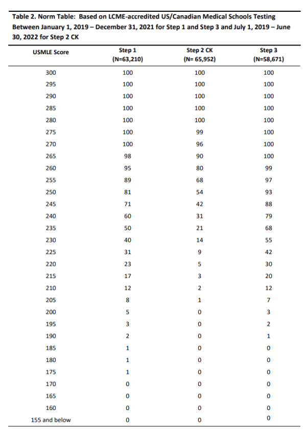 Step 3 Percentiles and Placing in the Top Elite Medical Prep