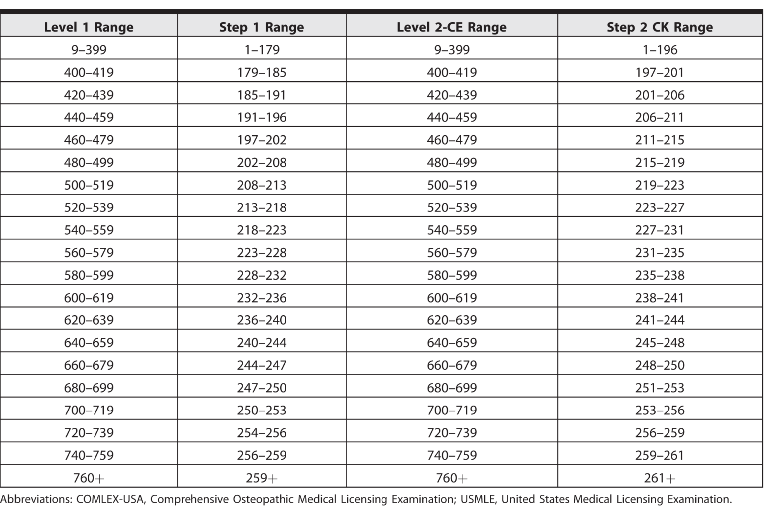 Comlex To Usmle Reddit Chart Conversion