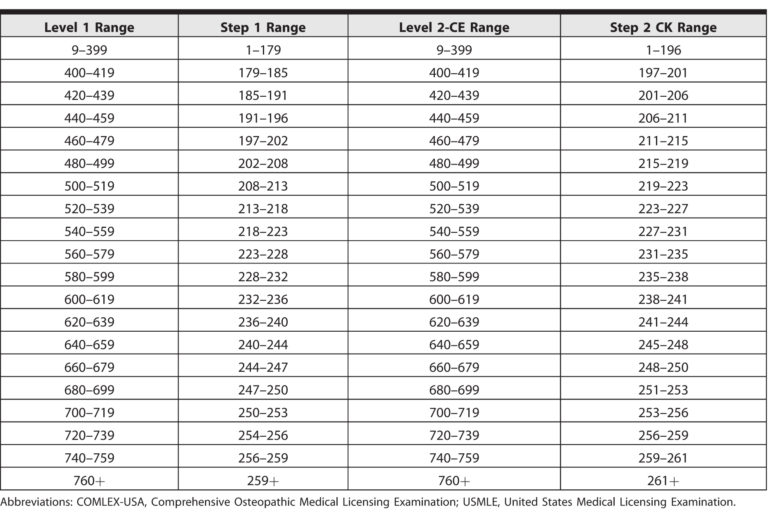 COMLEX to USMLE Conversion Insights for Osteopathic Medical Students