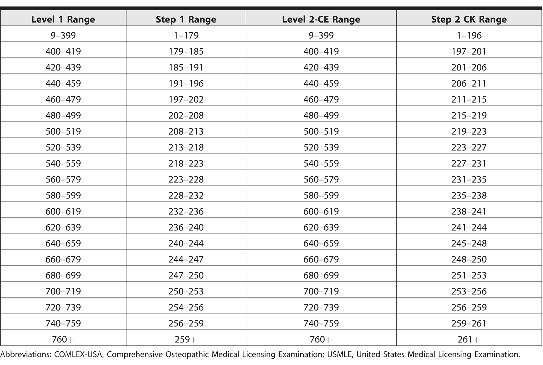 COMLEX to USMLE Conversion Insights for Osteopathic Medical Students