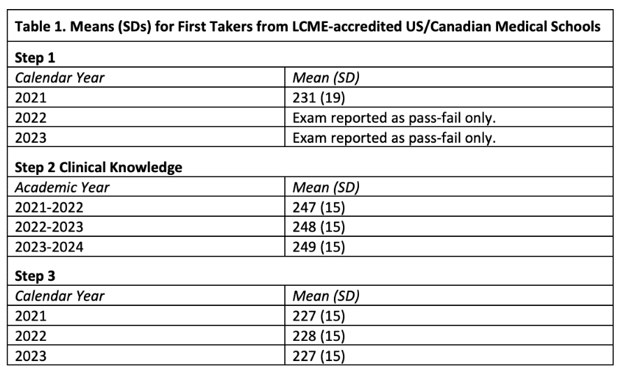 Table showing the means and standard deviations for first-time test takers from LCME-accredited U.S. and Canadian medical schools between 2021-2024. For 2023-2024: Step 1 was pass/fail, Step 2 had a mean score of 249 (standard deviation 15), and Step 3 had a mean score of 227 (standard deviation 15).