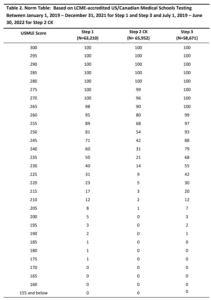 COMLEX Level 1 and Level 2-CE Score Percentiles