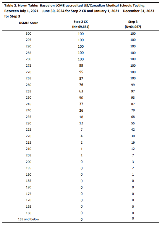 Data based on Step 2 CK scores from July 1, 2021 and June 30, 2024; Step 3 scores based on data from January 1, 2021 and December 31, 2023. Image referenced from USMLE Score Interpretation Guidelines.