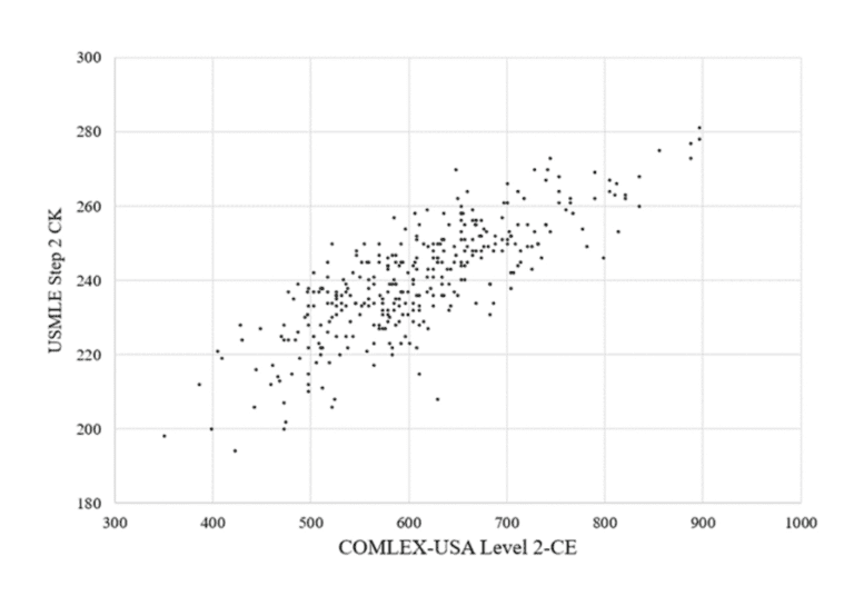 comlex-to-usmle-conversion-insights-for-osteopathic-medical-students