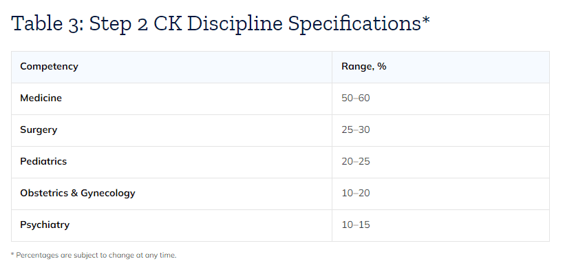 Table showing the Step 2 content outline - Step 2 CK Discipline Specifications