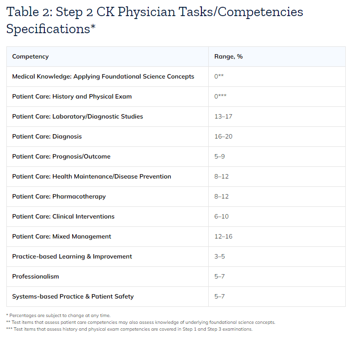 Table showing the Step 2 content outline - Step 2 CK Physician Tasks/Competencies Specifications