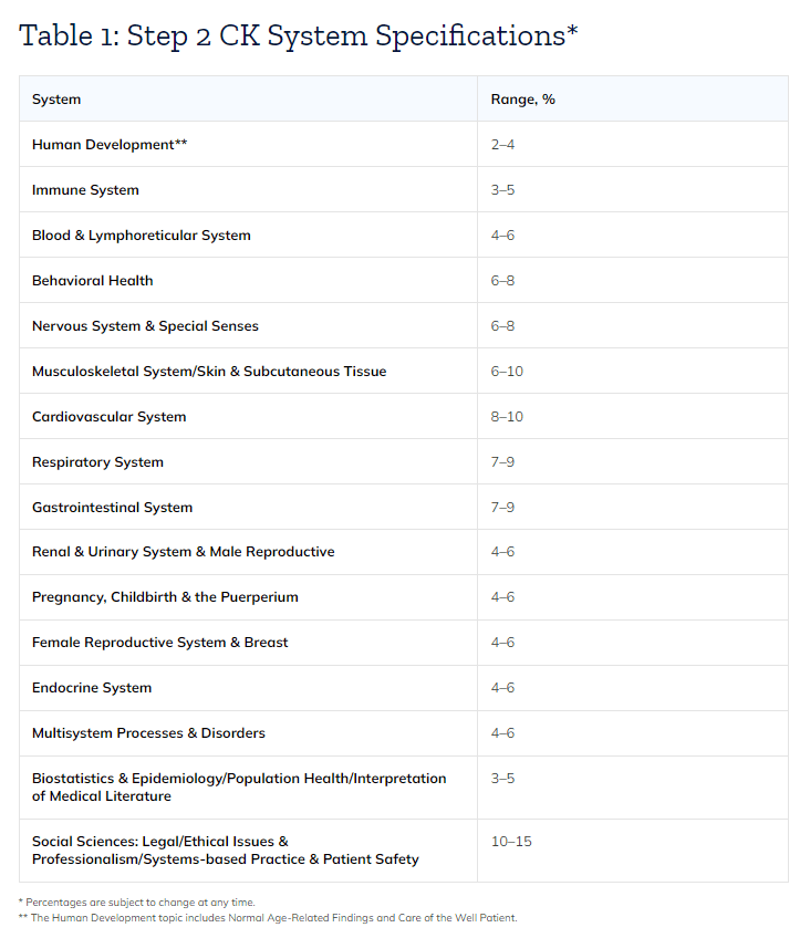 Table showing the Step 2 content outline - Step 2 CK System Specifications