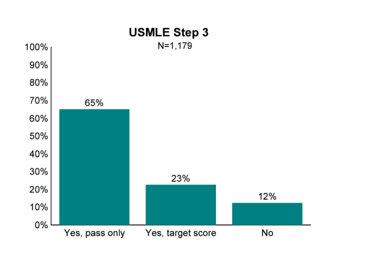 What Is A Good Step 3 Score The Benefits of a High Step 3 or Level 3 Score | Elite Medical Prep